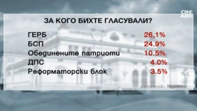 "Екзакта": 44% от българите не се чувстват представени в НС