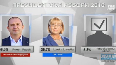 Екзитпол на "Галъп": Генерал Радев печели балотажа