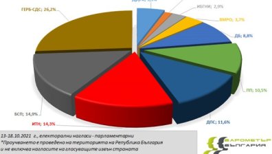 "Барометър България": ГЕРБ се бетонират с 26,2% от гласовете, ИТН губят подкрепа