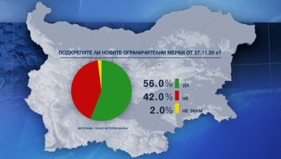 "Галъп": Над 50% от българите одобряват новите мерки