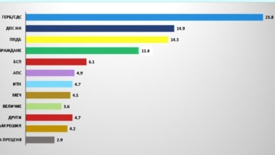 "Галъп": ГЕРБ печели убедително при избори днес