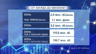 Над 3 млн. лв. месечна заплата получава най-скъпоплатеният служител в България