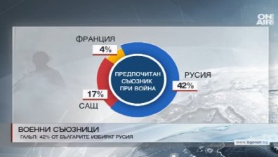 42% от българите избират Русия за партньор при военен конфликт