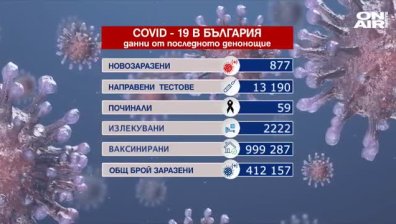 59 починали с Ковид-19, 877 новозаразени и 2222-ма излекувани (ОБНОВЕНА)
