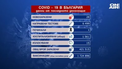 В 17 области няма нов случай на Ковид-19, един починал за денонощието