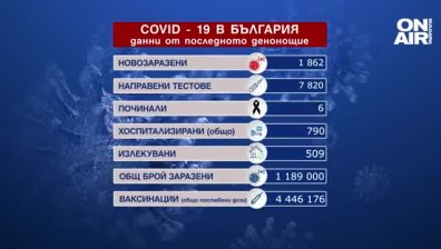 Ковид-19 за денонощието: 1862 положителни проби и шестима починали (ОБНОВЕНА)