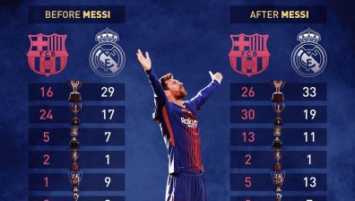 "Реал" и "Барселона" вече са равни по спечелени трофеи 