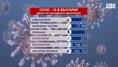 Под 1% нови случаи на коронавирус, 9 починали, 12 603 са ваксинирани