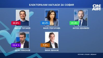 "Медиана": Едва 20 хил. гласа разделят Терзиев, Григорова и Хекимян