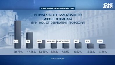 Окончателно: Слави Трифонов е първи в чужбина, на второ място е ДБ