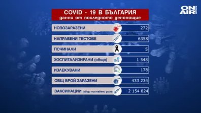 Спад в новозаразените с коронавирус, но броят на хоспитализираните расте (ОБНОВЕНА)