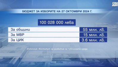 За 3 години сме похарчили около 800 млн. лв. за избори - колко ще струва следващият вот?