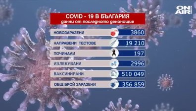Тревожен ръст: 3860 заразени и 197 починали с Ковид-19 за 24 ч. (ОБНОВЕНА)