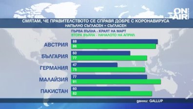 77% от българите одобряват мерките срещу коронавируса