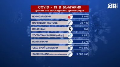 Скок на новозаразените и починалите с Ковид-19 (ОБНОВЕНА)