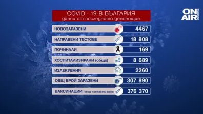 Тревожен брой починали с Ковид-19 за 24 часа и близо 4500 новозаразени (Обновена)