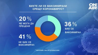 Повечето българи искат разхлабване на мерките, а 41 на сто са против ваксините