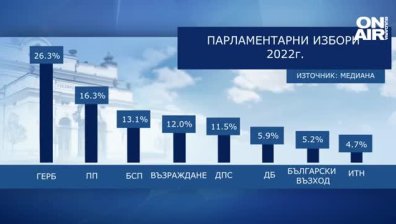 "Медиана": ГЕРБ води "Промяната" с 10%, БСП, ДПС и "Възраждане" ѝ дишат зад гърба