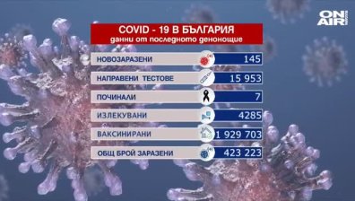 Лек ръст на новите случаи на коронавирус - 145, починали са 7 души
