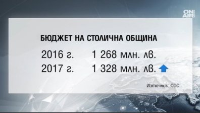 1,300 млрд. лева бюджет за Столична община тази година