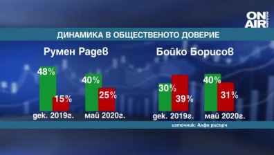 "Алфа Рисърч": Радев и Борисов за първи път се изравниха по рейтинг