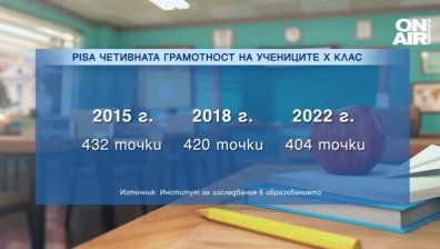Българските ученици отново в негативните класации - четенето им е трудно, отчете PISA