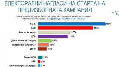 "Алфа Рисърч": ГЕРБ води с 5% на БСП, ожесточена битка между Слави и ДПС