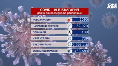 109 починали с Ковид-19 за денонощието! 2090 са заразените, 3594 души са в болница (ОБНОВЕНА)