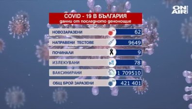 Под 1% новозаразени, 9 починали с Ковид-19 и над 14 хил. ваксинирани