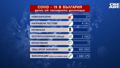 Под 1% са новите случаи на Ковид-19 за денонощие, един човек е починал