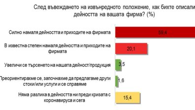 Коронакризата нанесе загуби на 79% от фирмите у нас