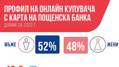 Пощенска банка отчита ръст от 40% в обема на онлайн покупките с дебитни и кредитни карти през 2022 г.