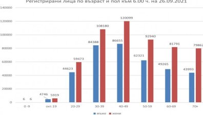 Малко над 2 млн. българи са се преброили онлайн
