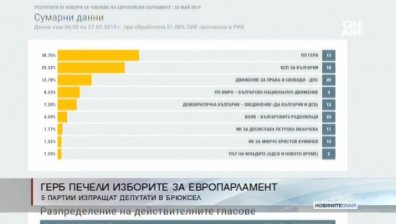 Резултатите след 51% обработени протоколи: ГЕРБ печели с около 5% преднина