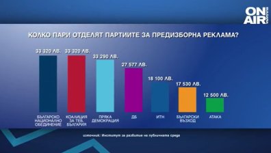 Колко пари отделиха партиите за медийна реклама? ИТН и Янев с най-малко средства