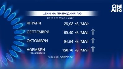 "Булгаргаз" иска ново шоково поскъпване на газа, пореден удар по потребителите