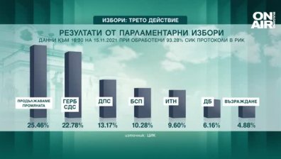 При 93% протоколи: 7 партии влизат в НС, ето кой колко мандата ще получи
