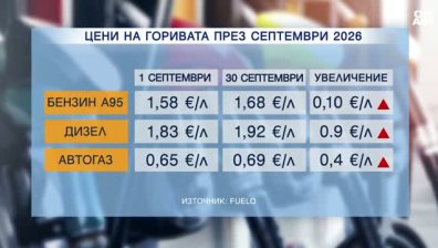 Кой има право да получи 50 евро помощ заради цените на горивата