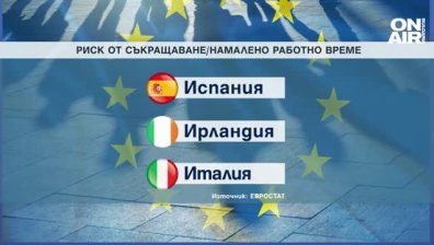 България сред страните в ЕС с най-малко съкратени заради Ковид-19