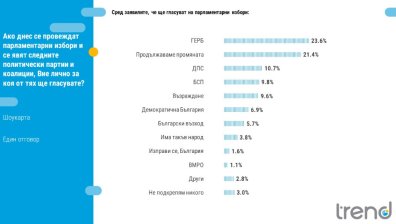 "Тренд": "Продължаваме промяната" доближава ГЕРБ, ИТН изпада от следващото НС