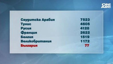 ДАНС няма информация за 77-те българи в "черния списък" на Турция