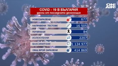 Ръст в броя на заразените и починалите, над 18 хил. ваксинирани за 24 ч.