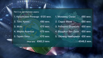 Преди финала на Шампионска лига: Кой е по-скъп? Реал vs Ливърпул
