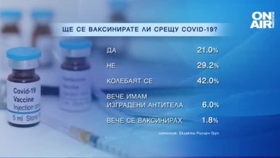 Проучване: Желаещите да се ваксинират са с добро образование и социален статус