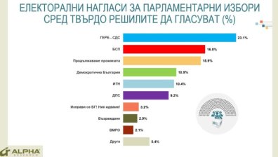 "Алфа Рисърч": 23,1% за ГЕРБ, следват БСП и "Продължаваме промяната", Слави вече е пети
