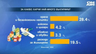 Българите вече харчат повече за развлечения и дрехи, а по-малко за храна