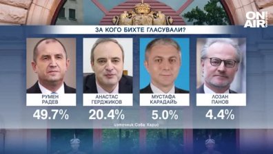"Сова Харис": Радев с шанс за победа на първи тур! ГЕРБ - 24,2%, БСП - 19,1%