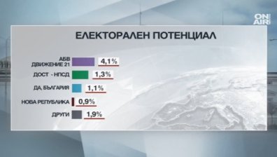 "АФИС": Разликата между ГЕРБ и БСП е минимална