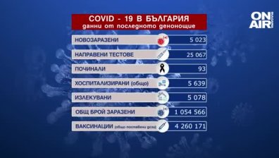 93-ма починали с Ковид-19 и над 5 хил. заразени за 24 ч. (ОБНОВЕНА)