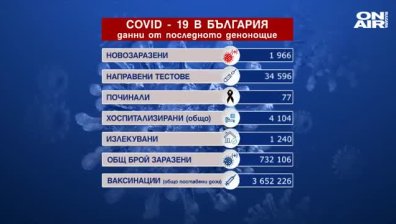 Близо 2 хил. заразени и 77 починали с Ковид-19
